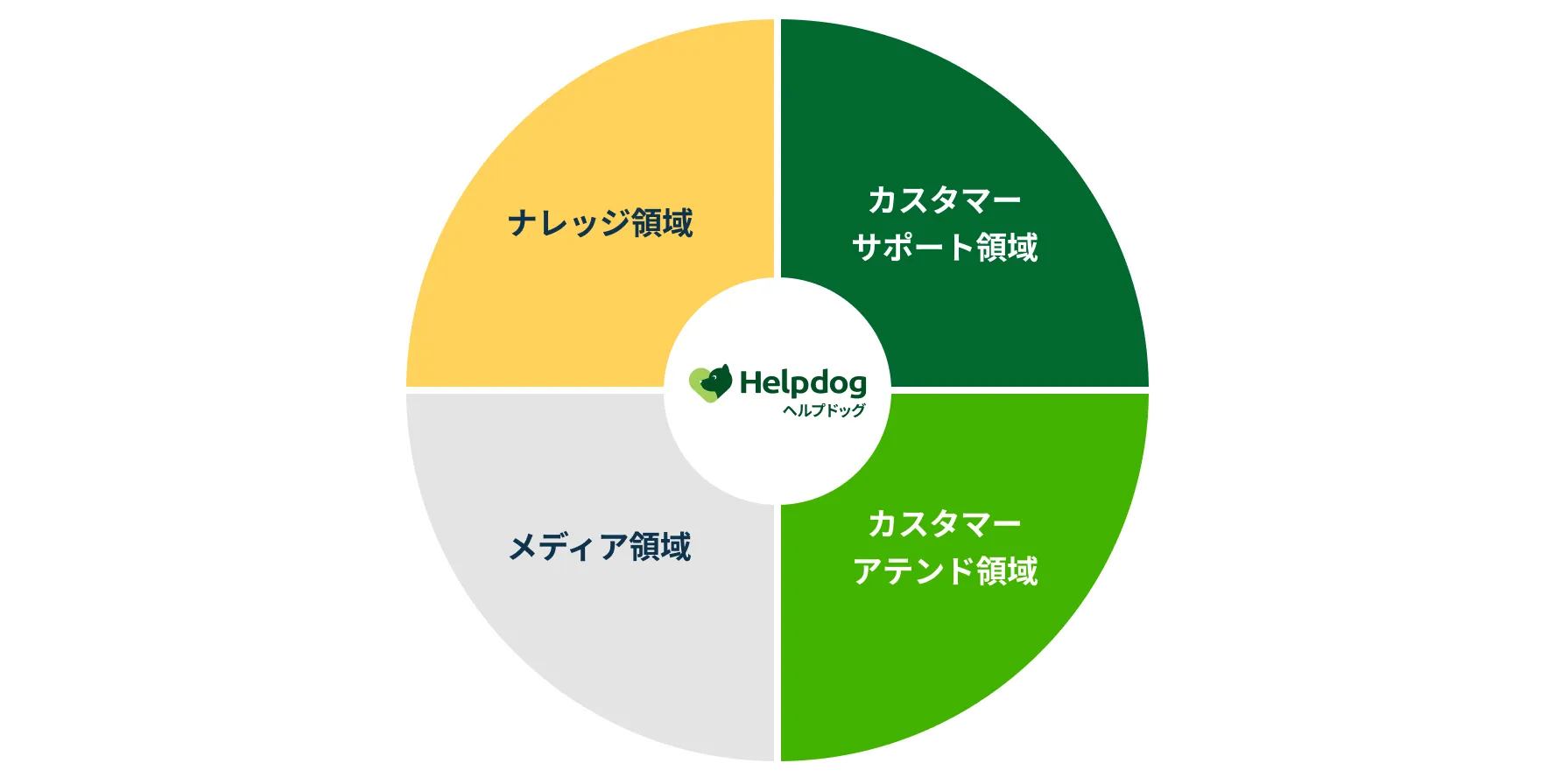 nocoの事業領域図。ナレッジ領域、カスタマーサポート領域、カスタマーアテンド領域、メディア領域の4領域で構成